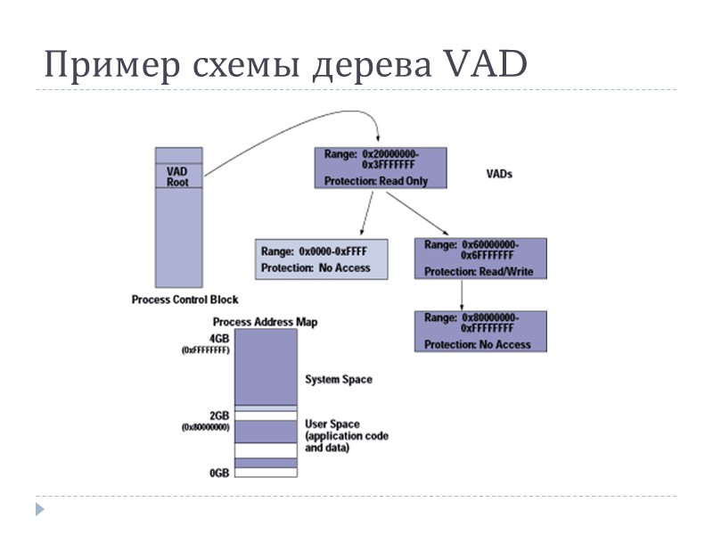 Пример схемы дерева VAD